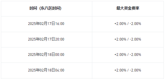 币安将恢复LAYERUSDT U本位永续合约资金费率结算频率