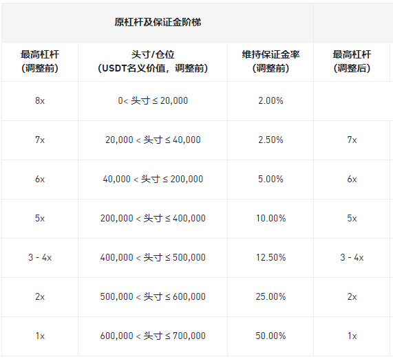 币安合约调整多个U本位永续合约杠杆及保证金阶梯
