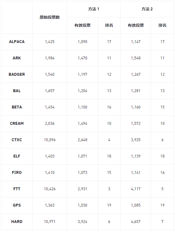 币安宣布第一期投票下币结果，将于2025年04月16日下架BADGER等15个代币